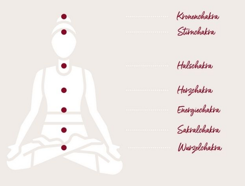 Die Abbildung eines Menschen mit der Erklärung der Chakras