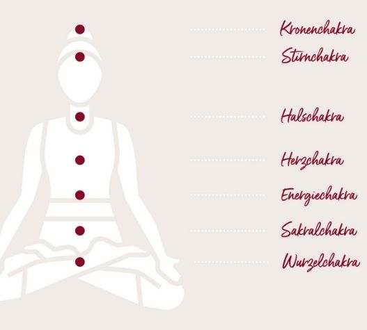 Die Abbildung eines Menschen mit der Erklärung der Chakras